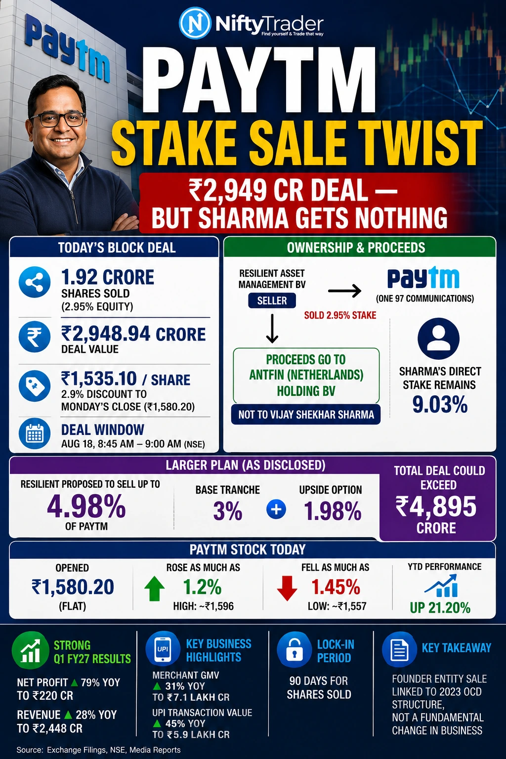 paytm block deal
