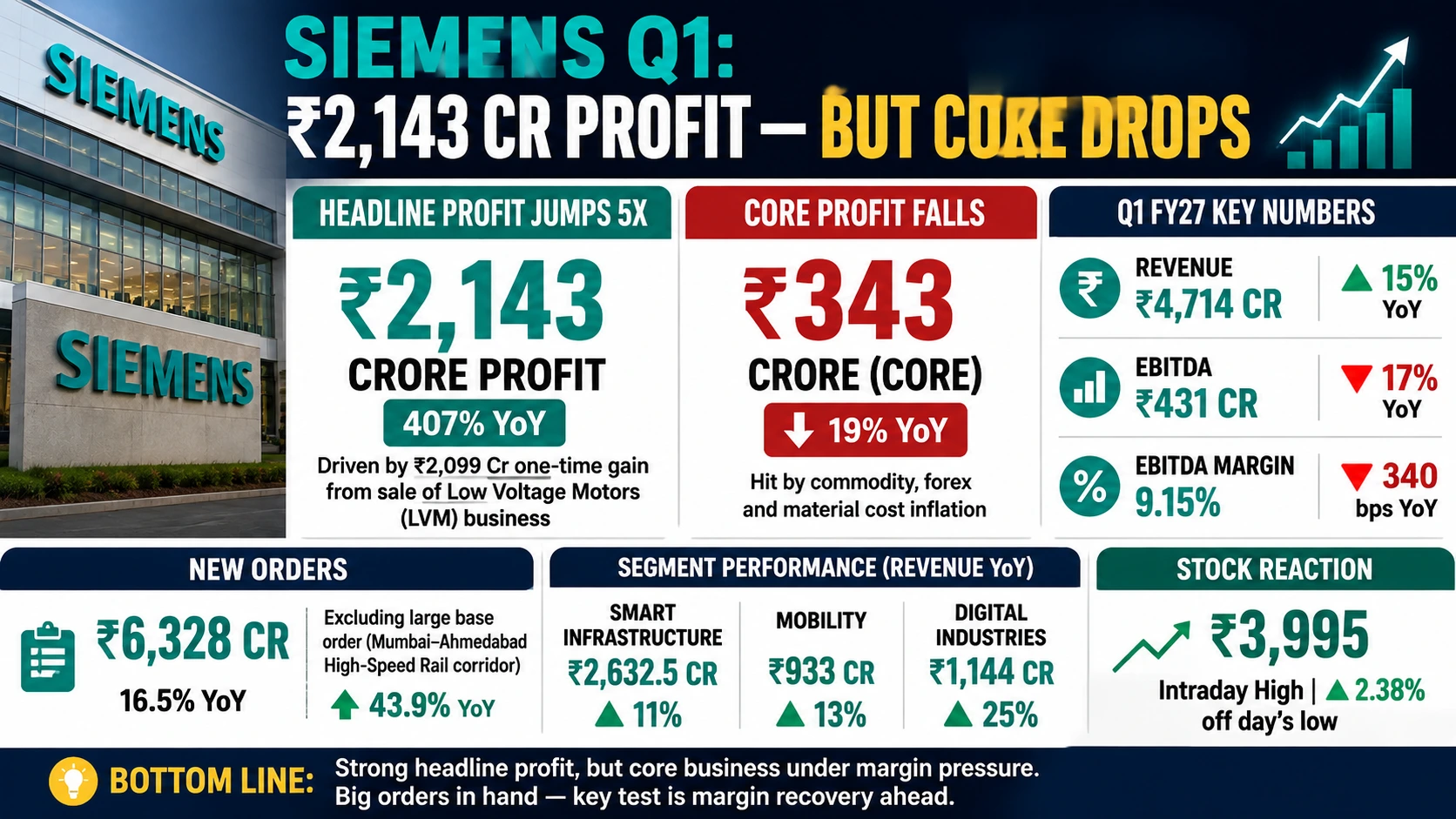 Siemens Q1 Results