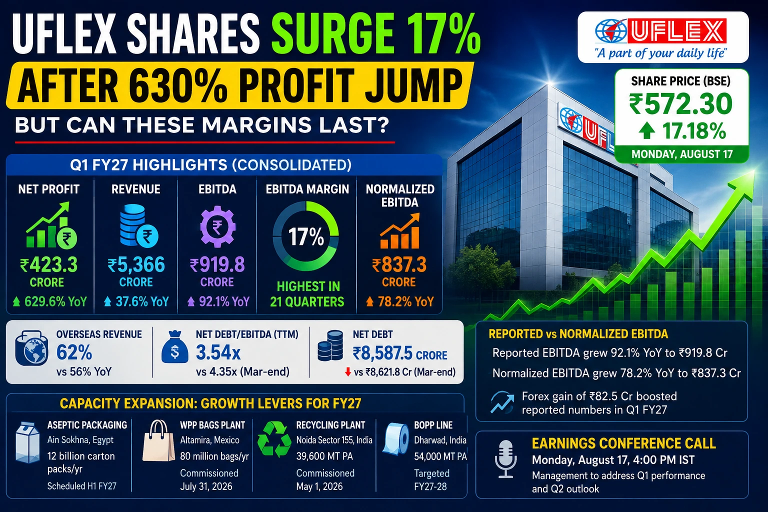uflex shares Q1FY27