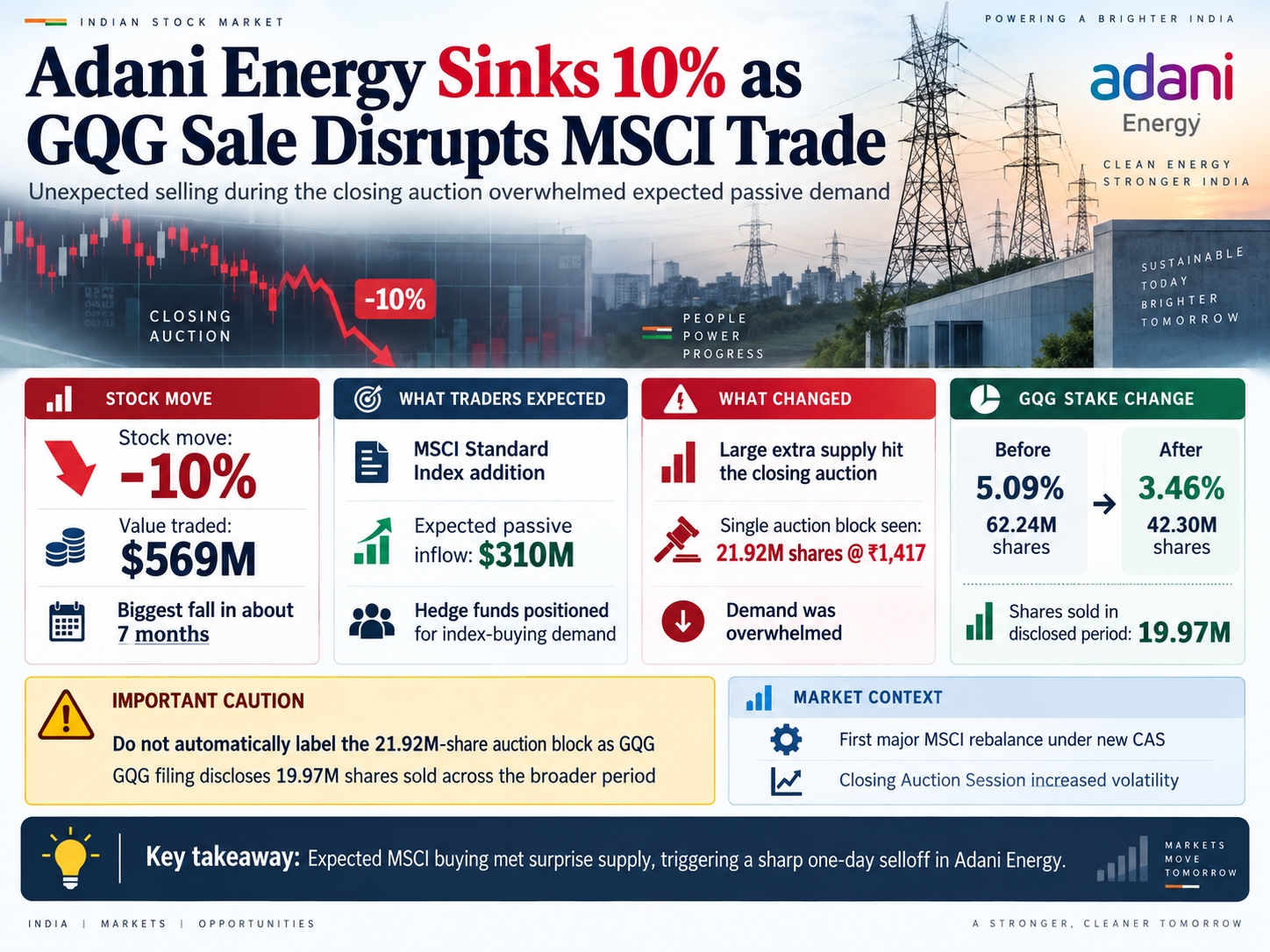 Adani Energy Selloff