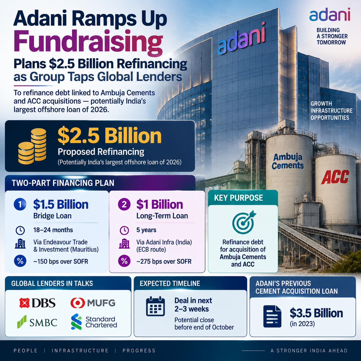 Adani’s $2.5B Refinancing Plan