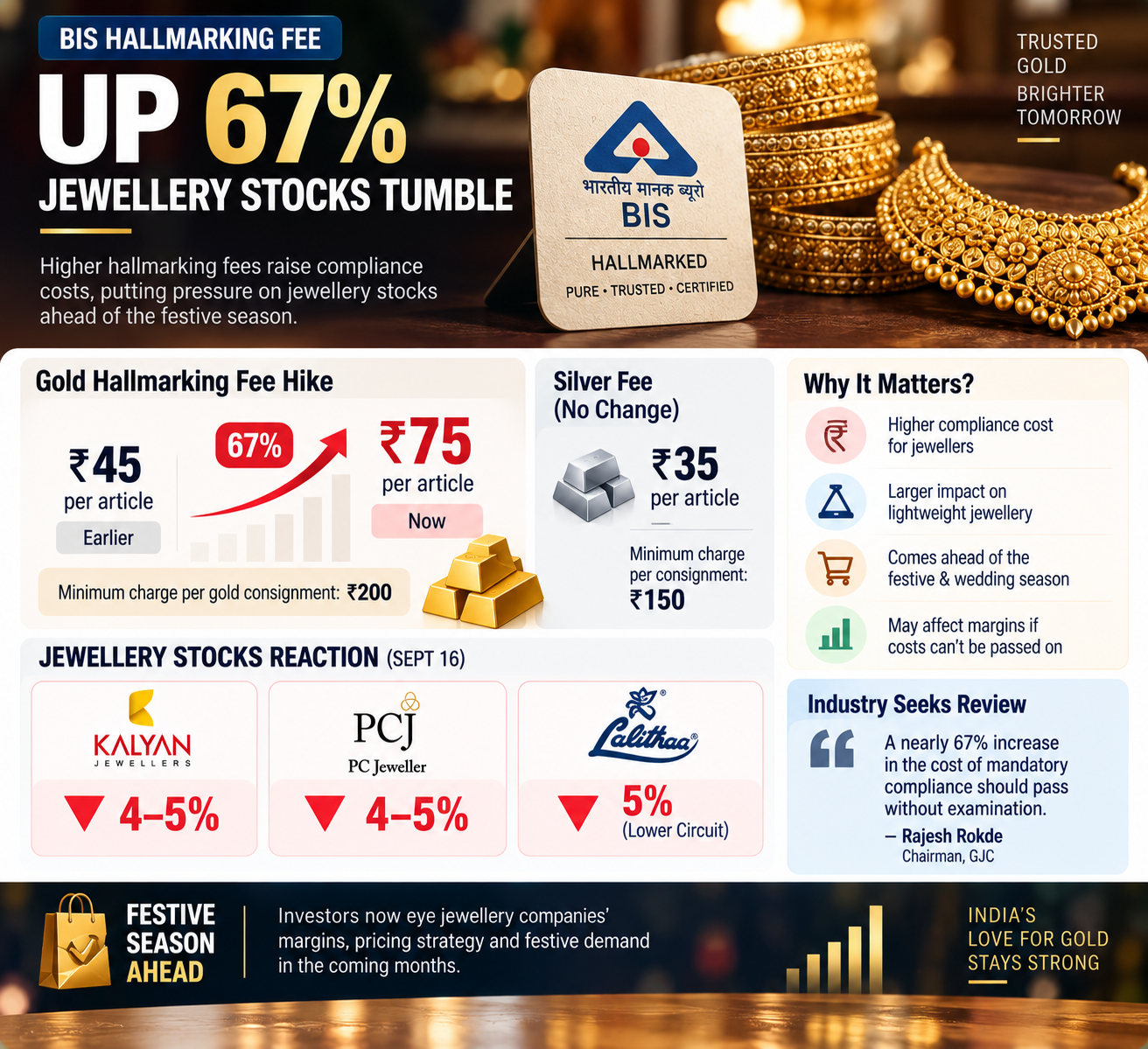 BIS Fee Hike Jolts Jewellery Stocks