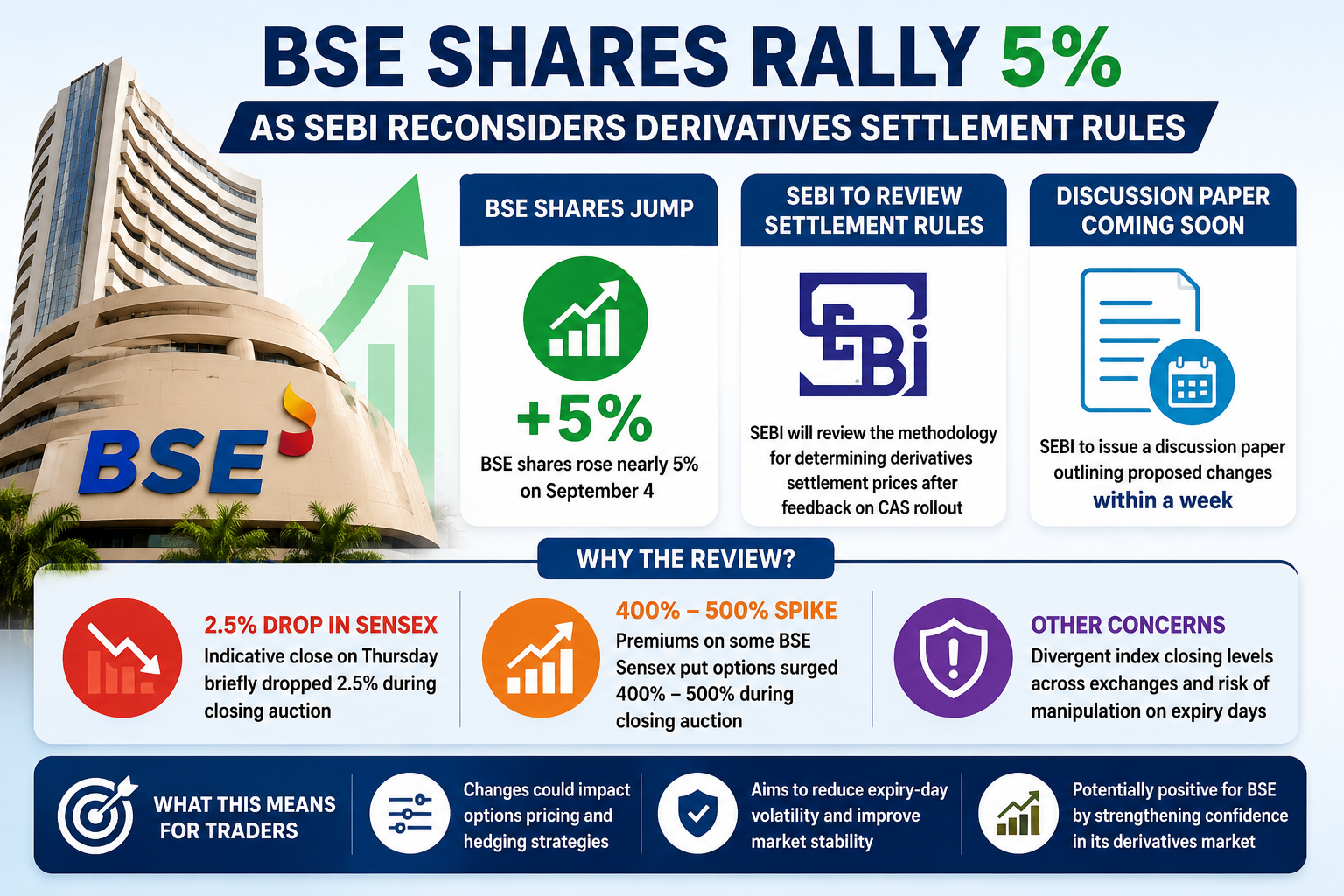 BSE Shares Rally 5%