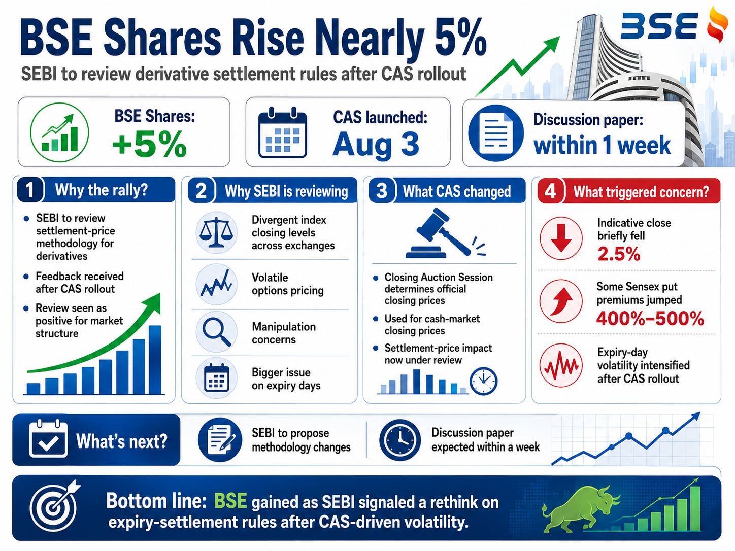 BSE Shares Rally on SEBI Review