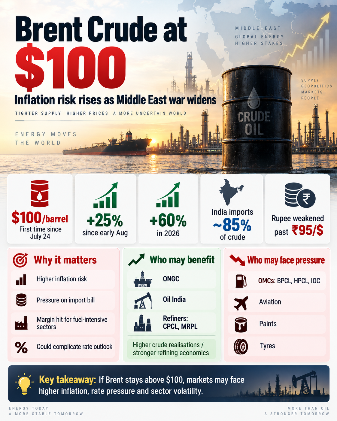 Brent Crude Hits $100 Market Impact