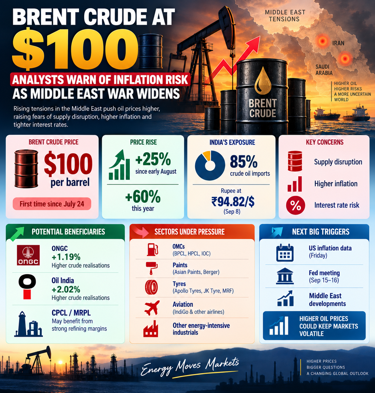 Brent Crude Hits $100