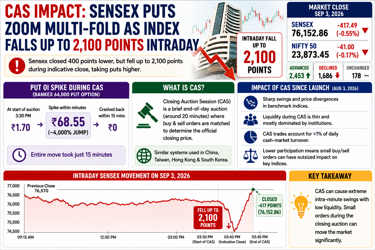 CAS Impact Sensex Put Spike