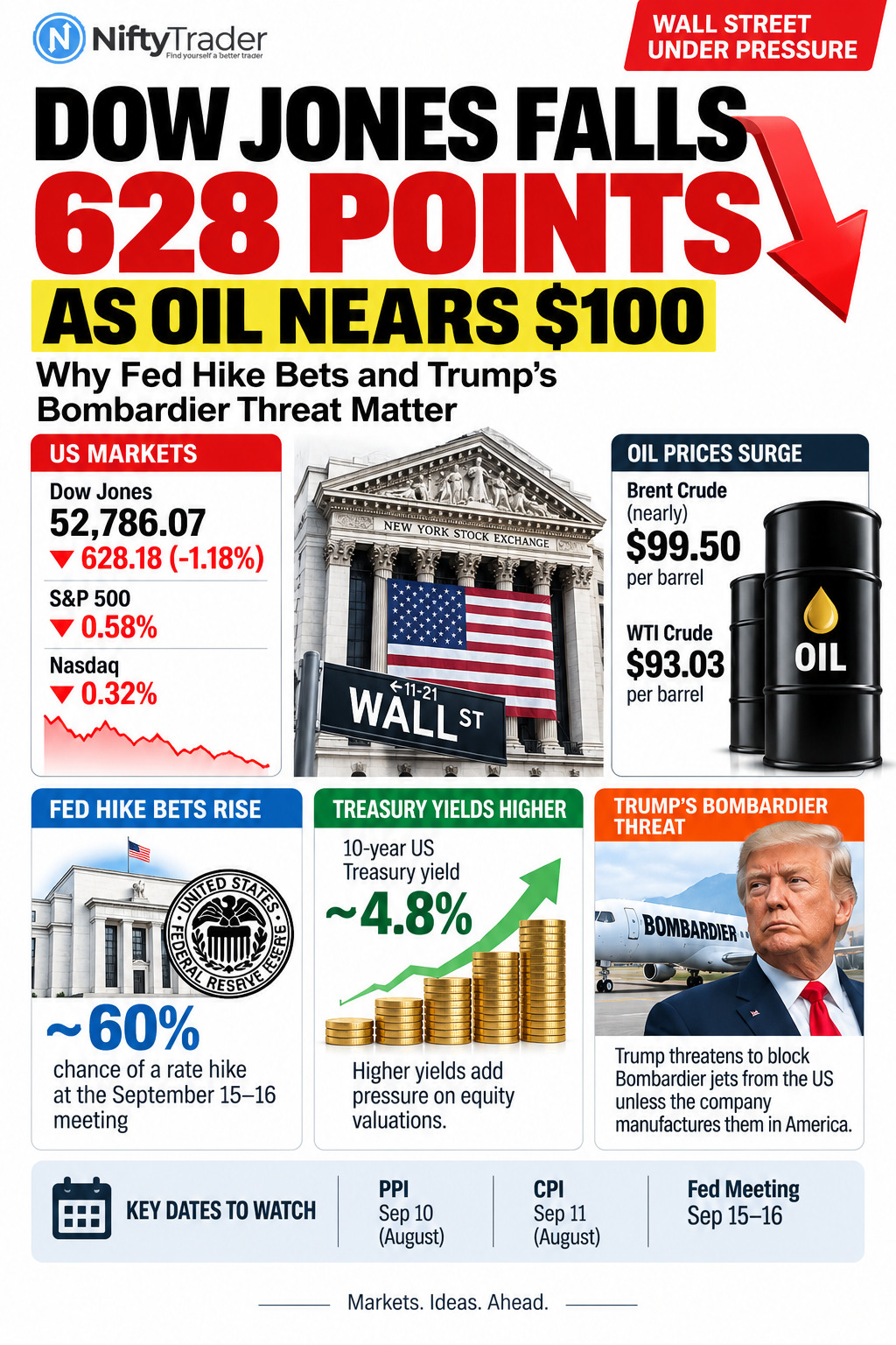 Dow Jones Falls 628 Points