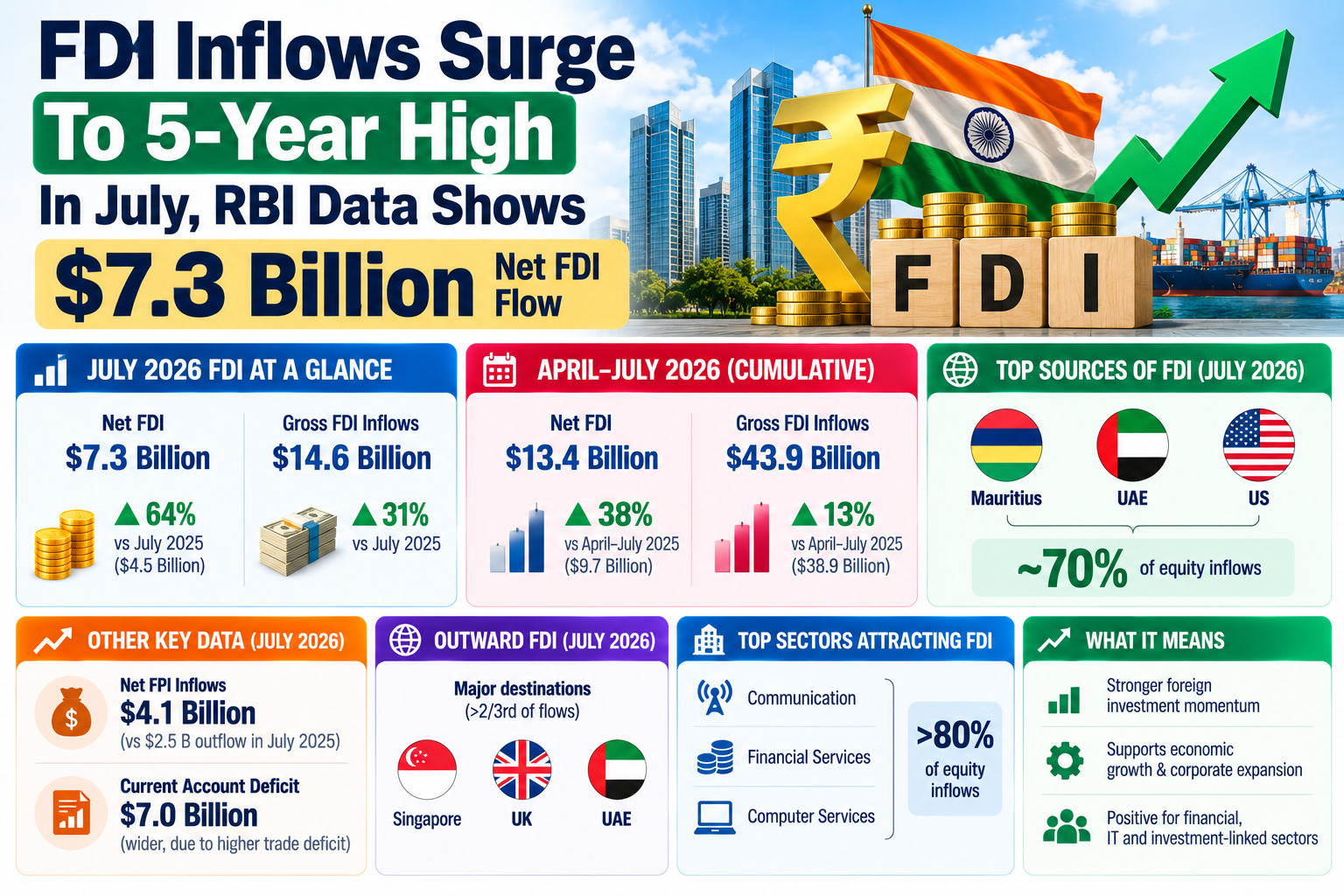 FDI Inflow Surge