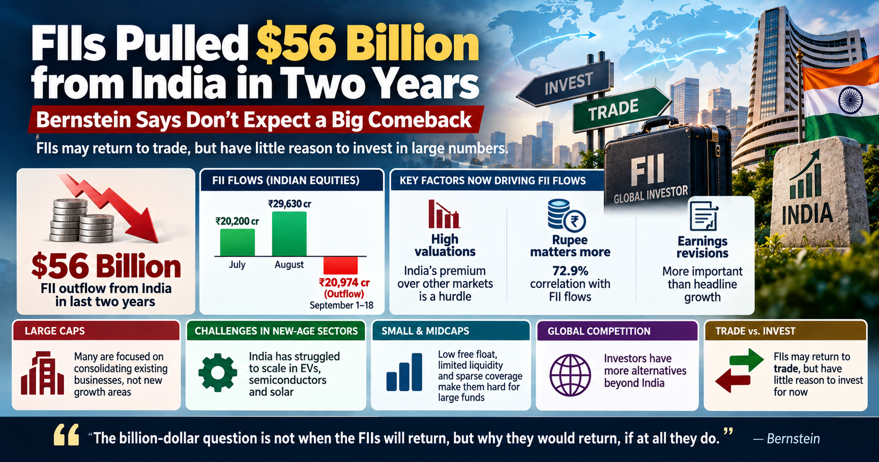 FIIs Pull $56 Billion from India