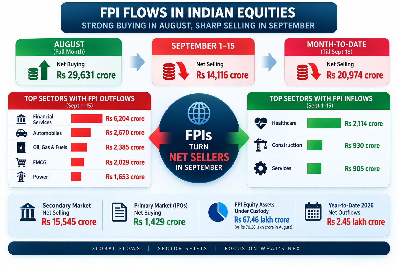 FPI Flows in Indian Equities