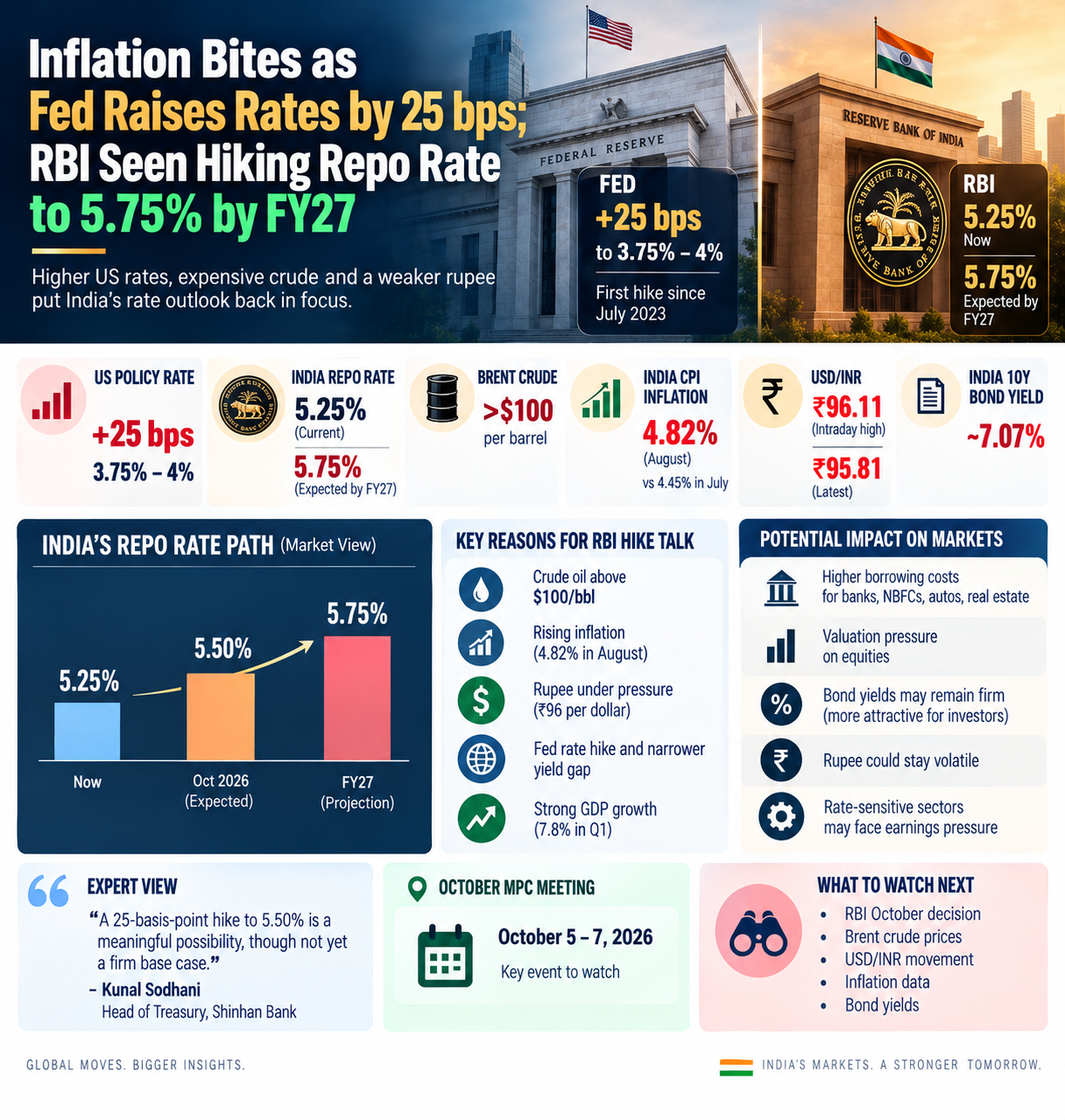 Fed Hike Puts India’s Rates in Focus