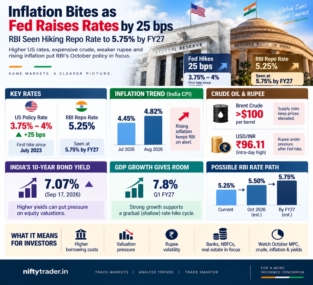Fed Rate Hike and India’s Inflation