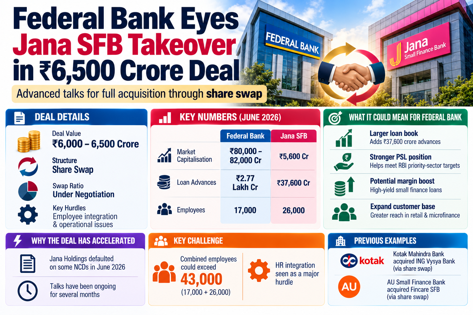 Federal Bank–Jana SFB Takeover
