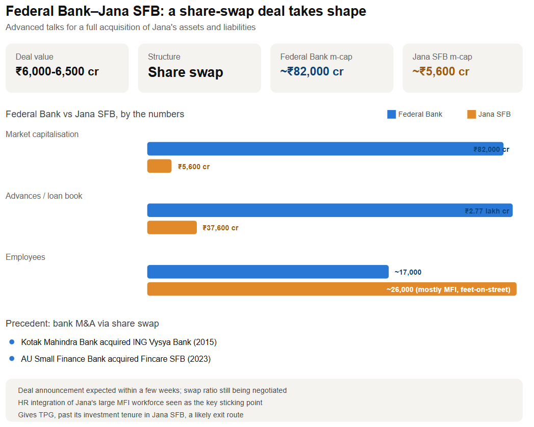 Federal Bank–Jana SFB