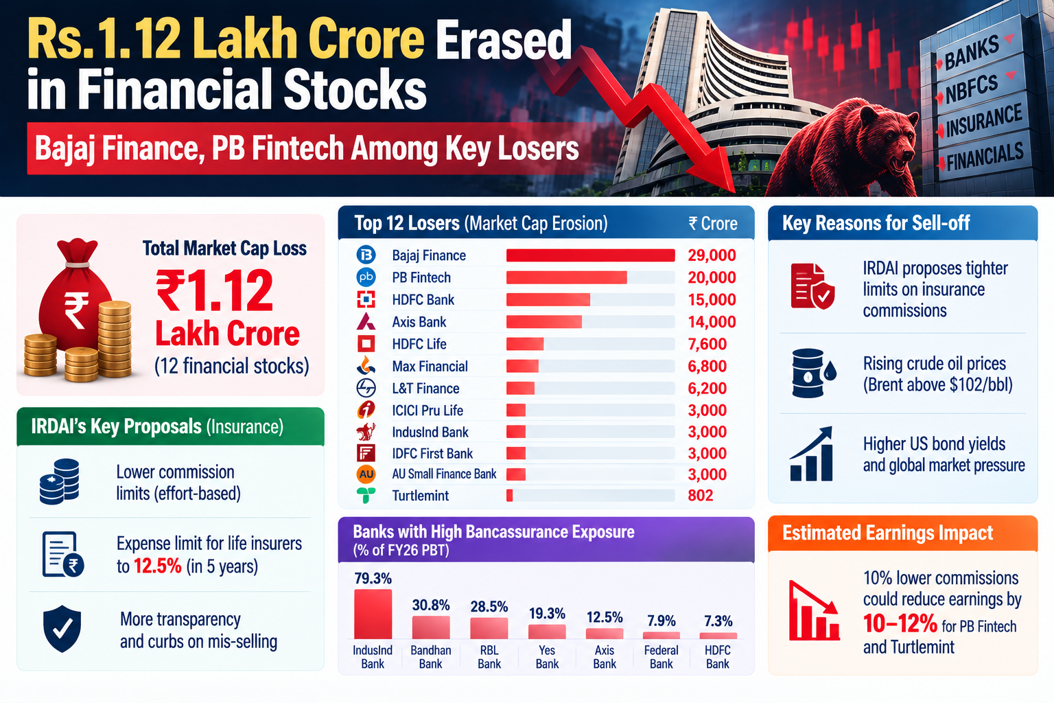 Financial Stocks Lose ₹1.12 Lakh Crore
