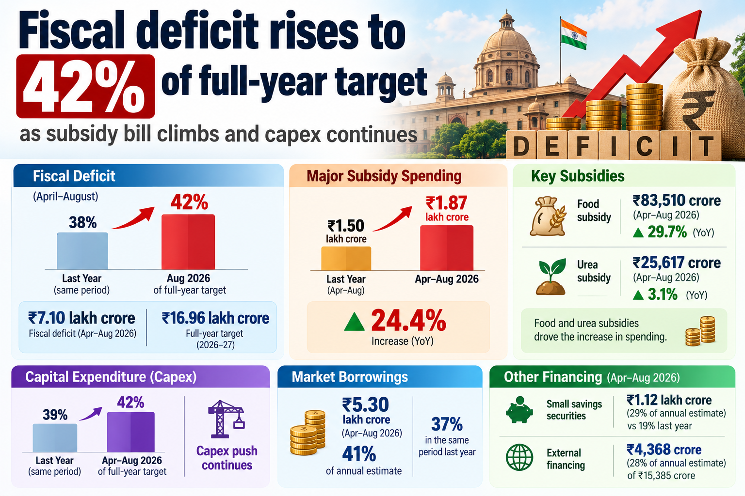 Fiscal Deficit Rises to 42%