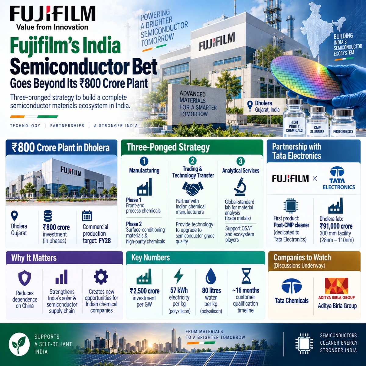Fujifilm’s India Semiconductor Bet