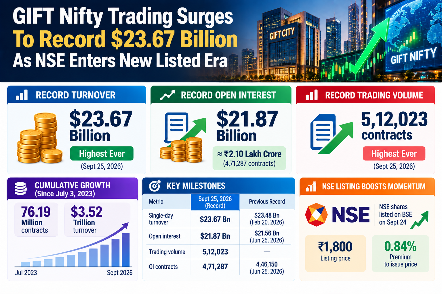 GIFT Nifty Trading Surge