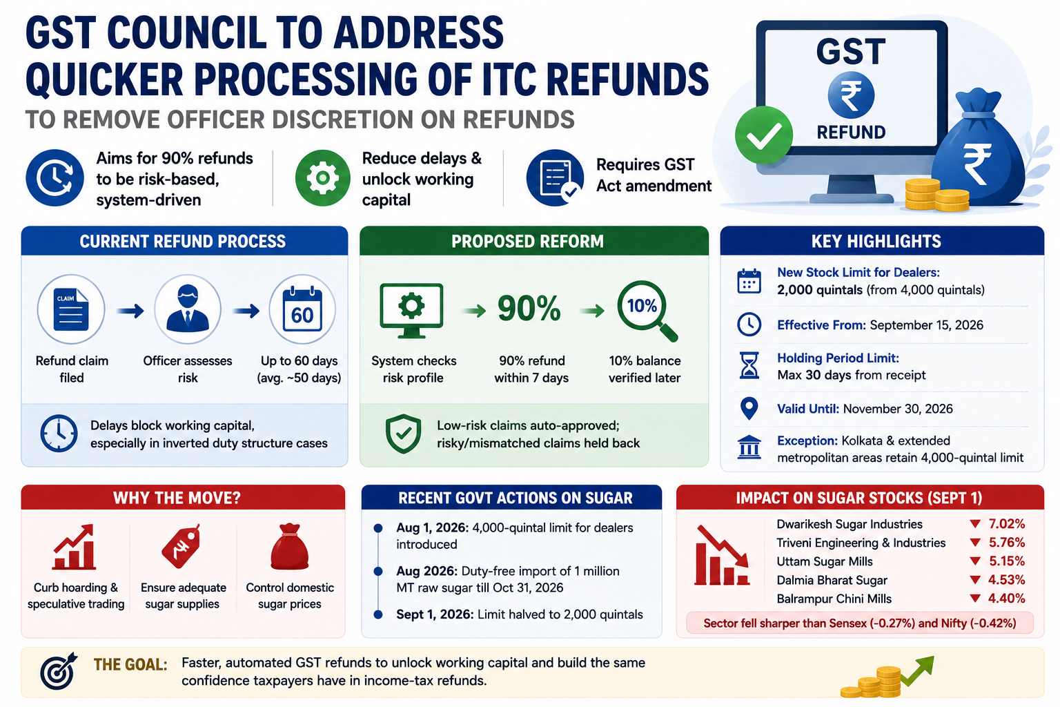GST Refund Reform