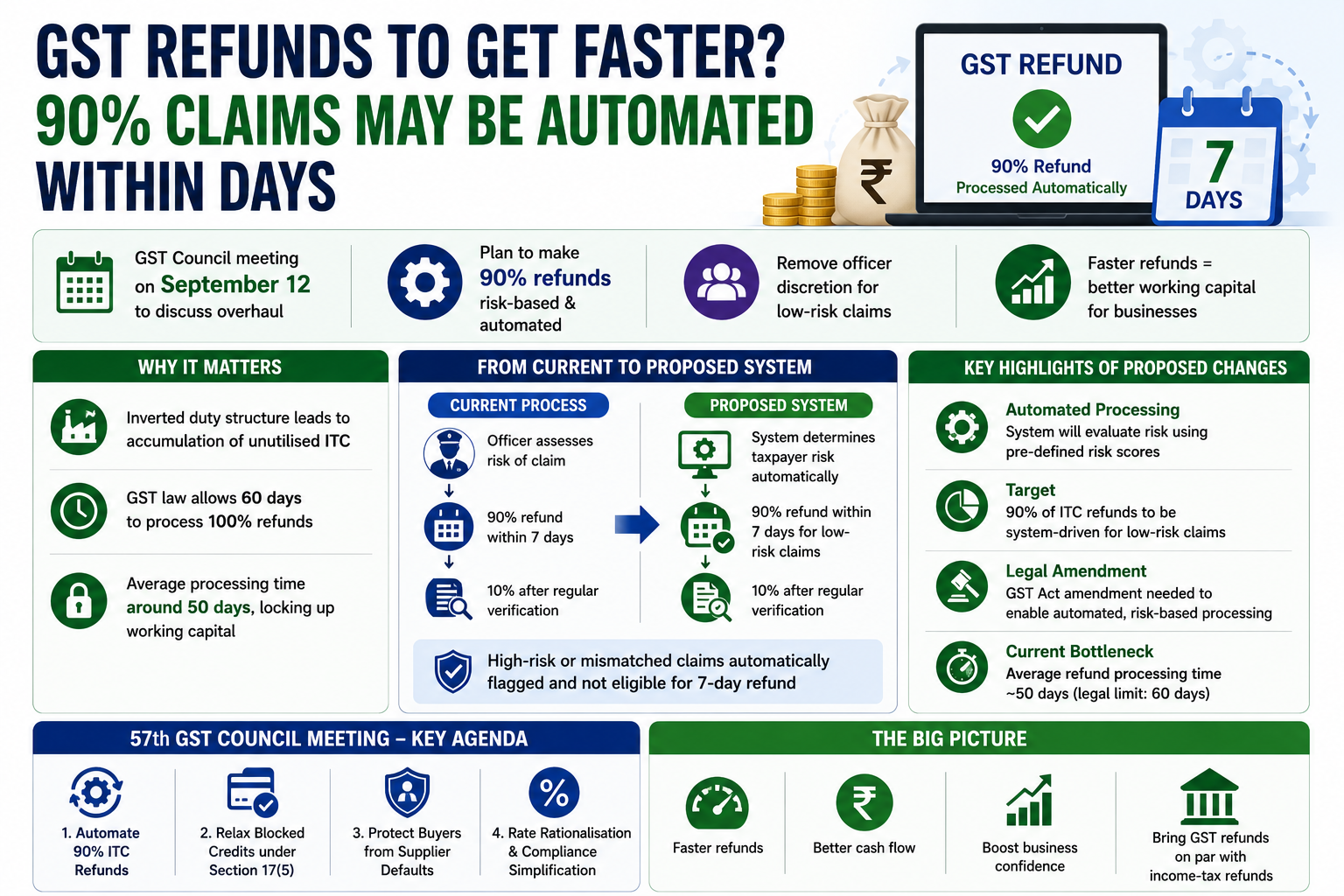 GST Refunds Faster, Automated Claims