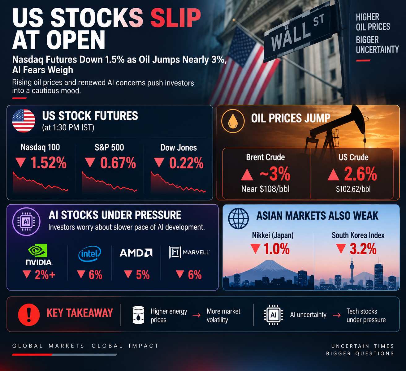 Global Markets Slip Amid Oil and AI Concerns