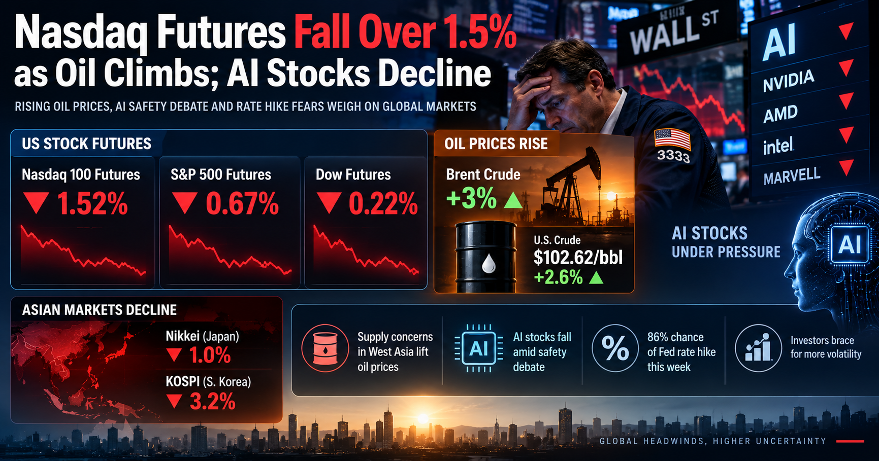 Global Markets Under Pressure
