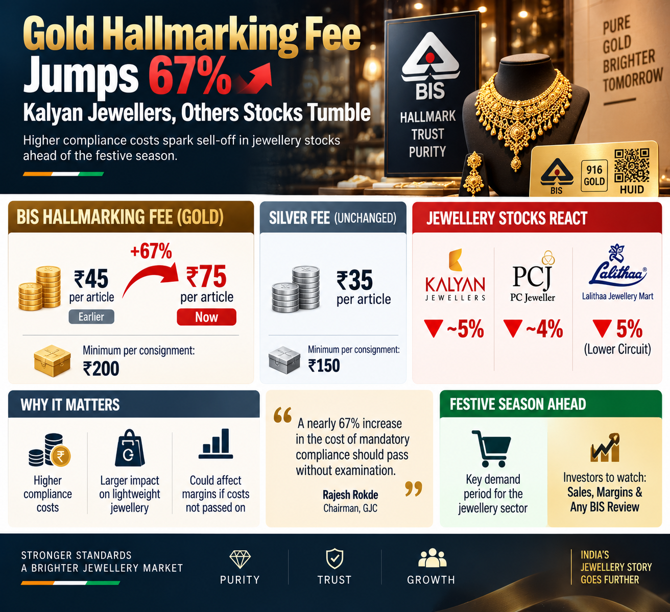 Gold Hallmarking Fee Surge Jewellery Stocks Tumble