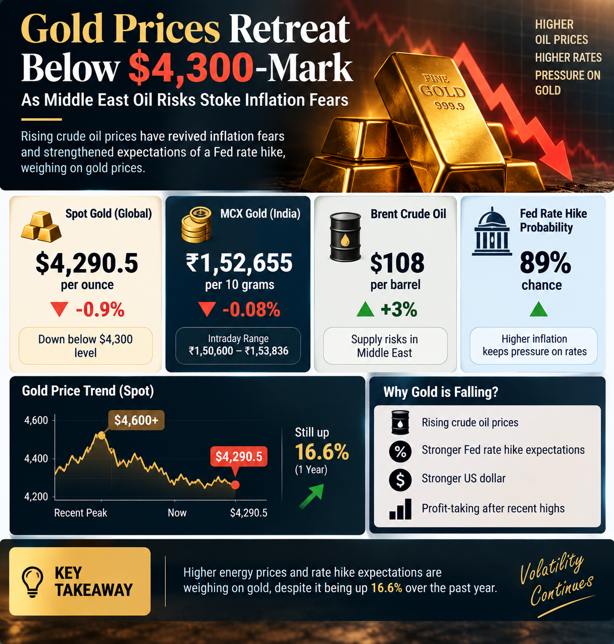 Gold Prices Retreat Amid Oil-Driven Inflation Fears