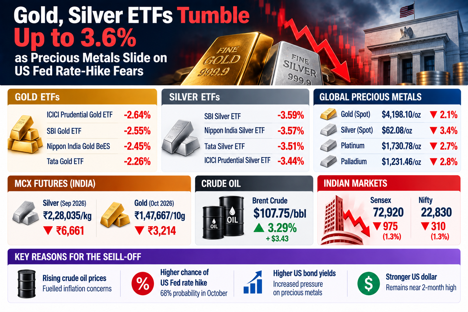 Gold, Silver ETFs Tumble 