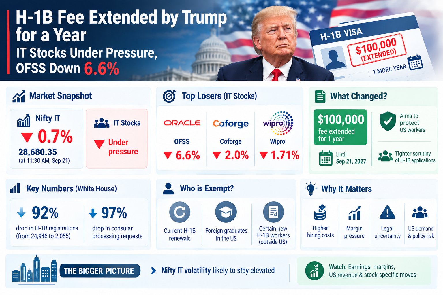 H-1B Fee Extension IT Stocks Under Pressure