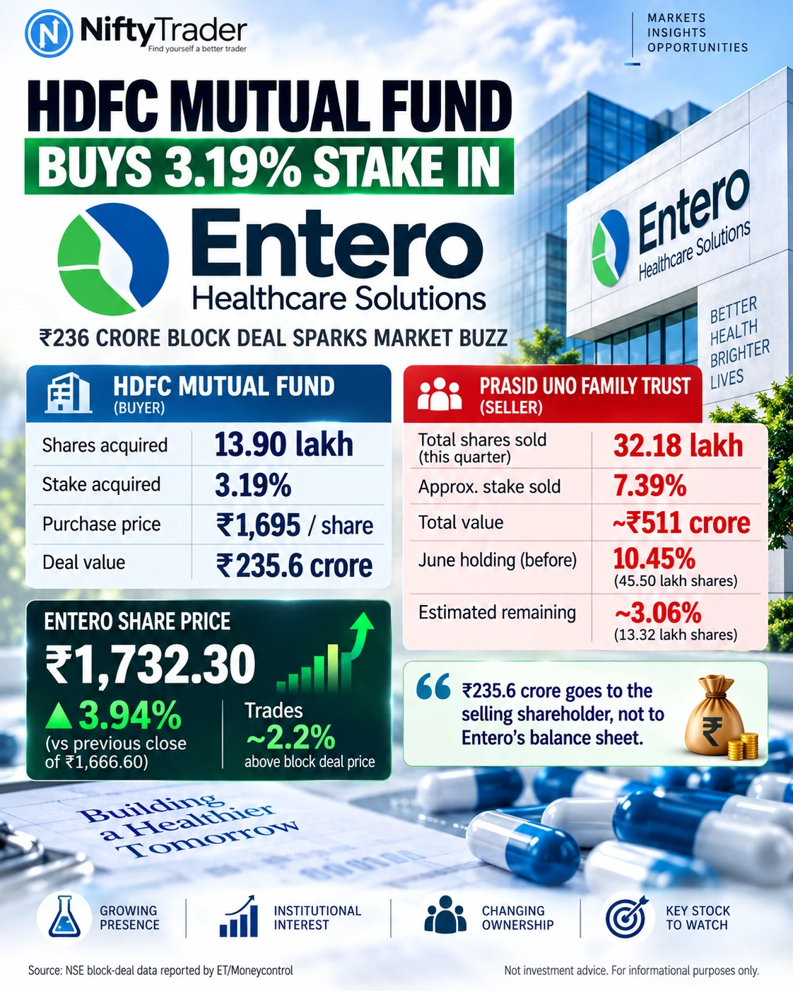 HDFC MF BUYS ENTERO STAKE
