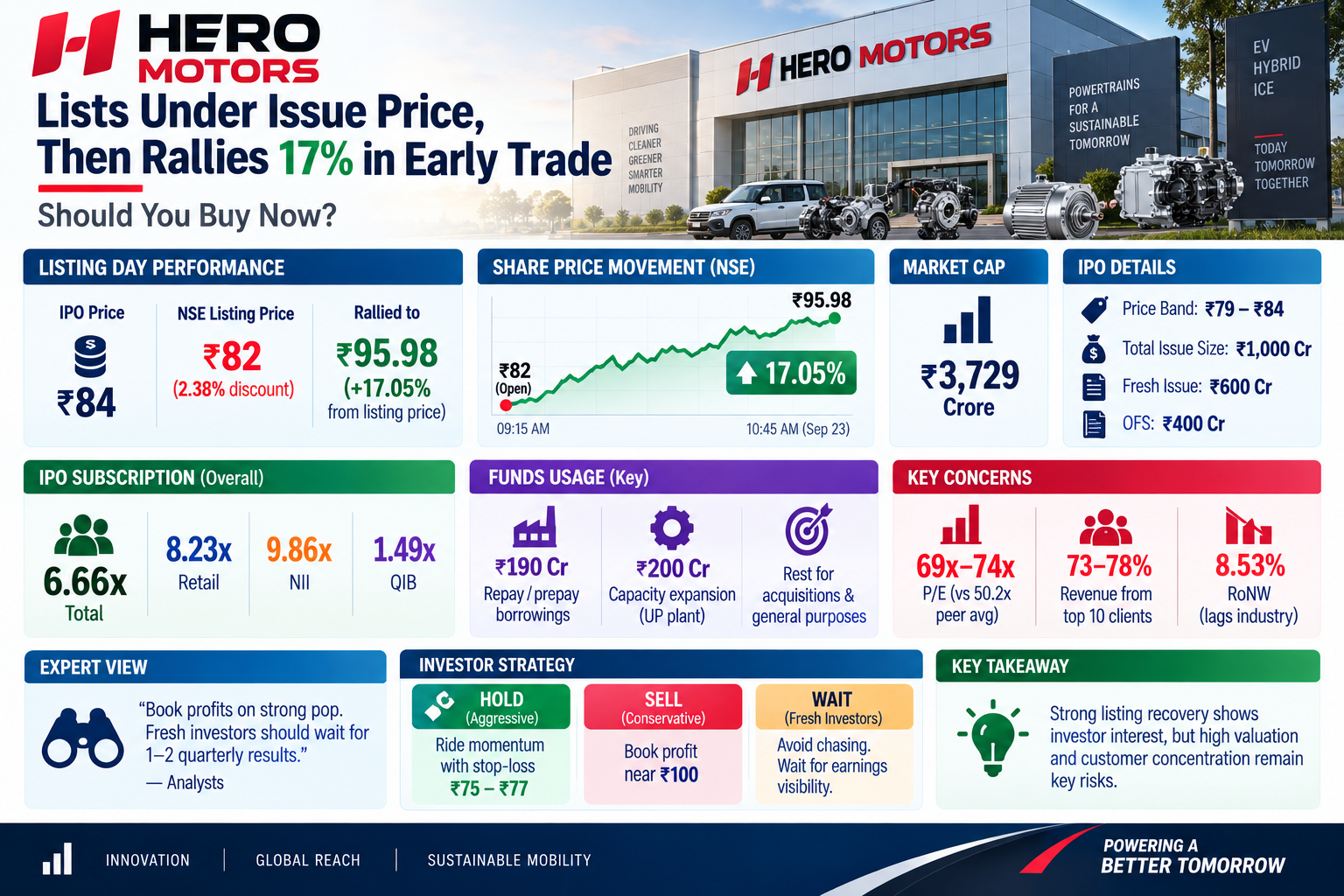 Hero Motors IPO Performance