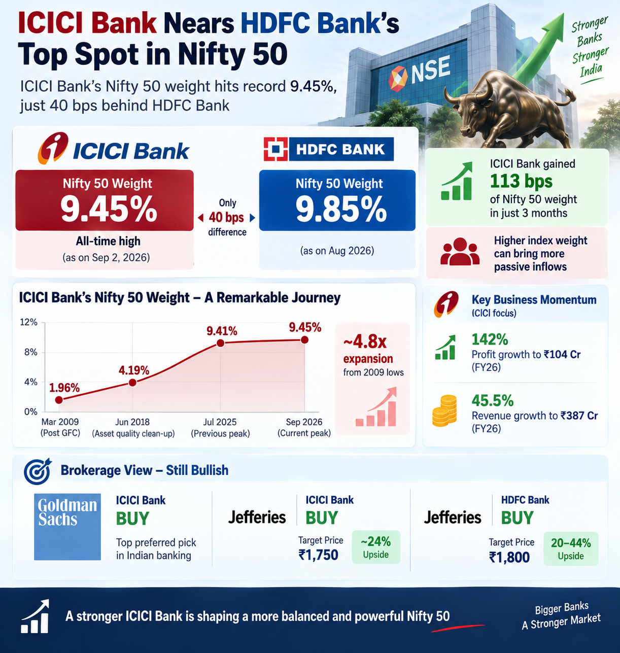 ICICI Bank Nears HDFC in Nifty 50