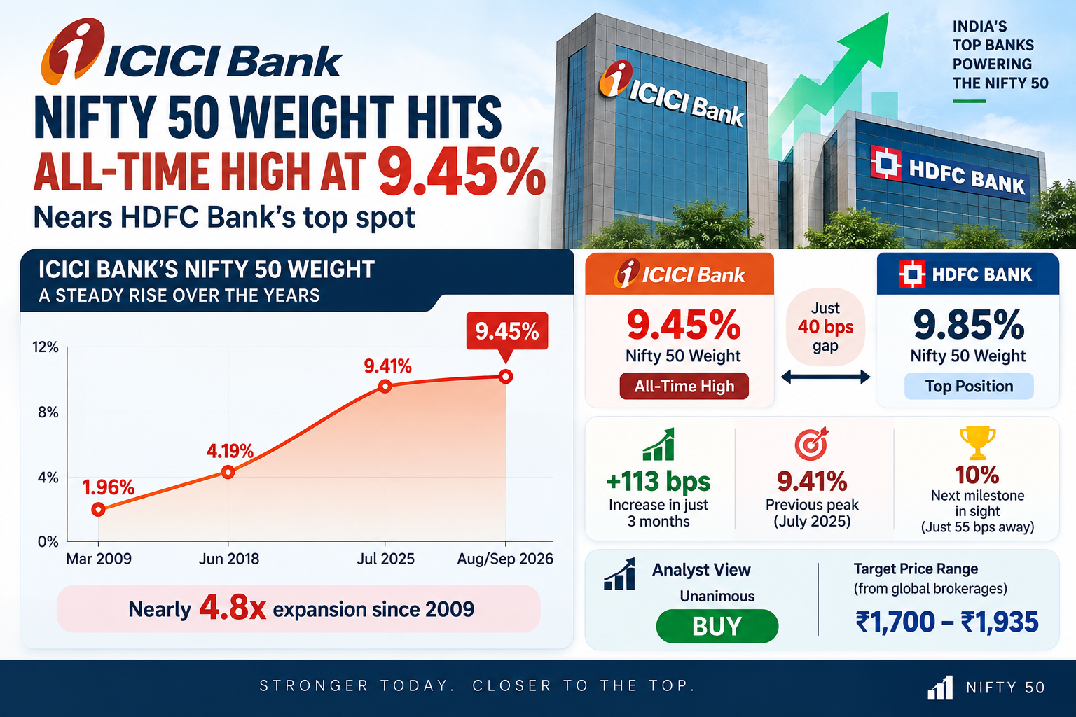 ICICI Bank Nifty 50 Weight Surges