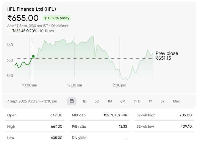IIFL Finance Ltd (IIFL)
