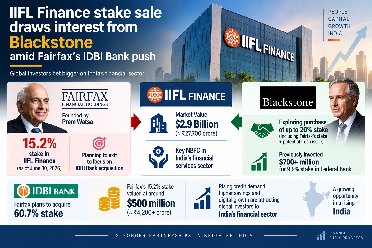 IIFL Finance Stake Sale