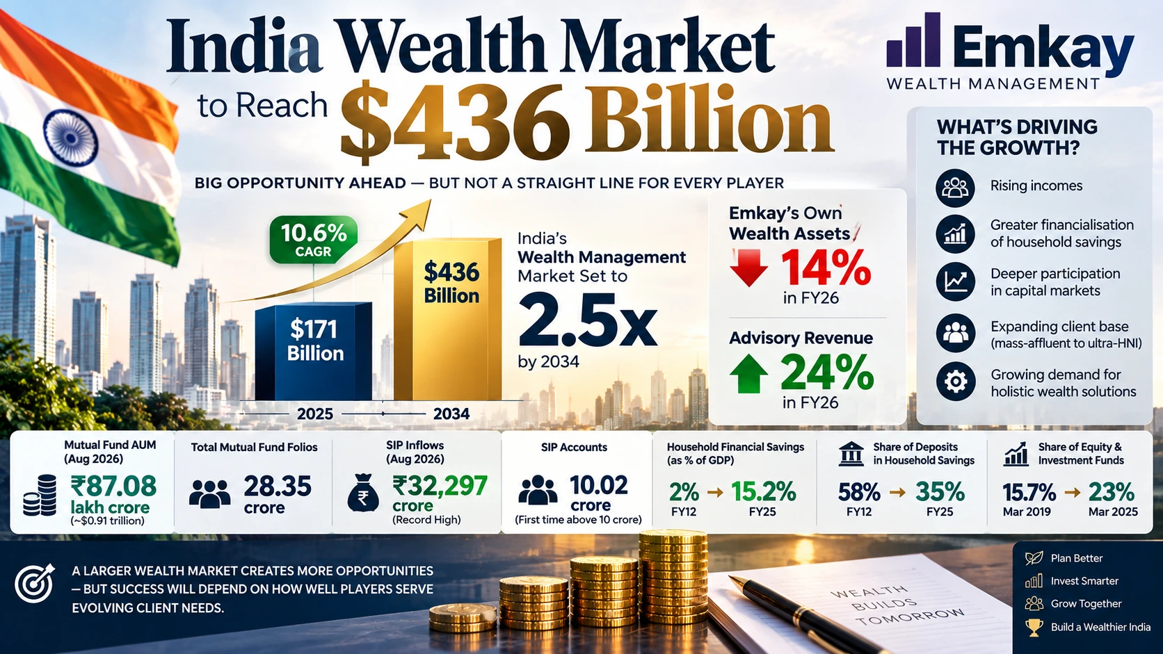 INDIA WEALTH MANAGEMENT MARKET