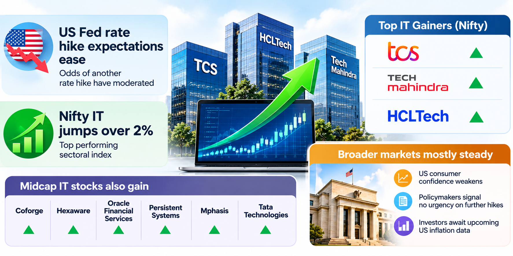 IT Stocks Rally as Fed Hike Expectations Ease