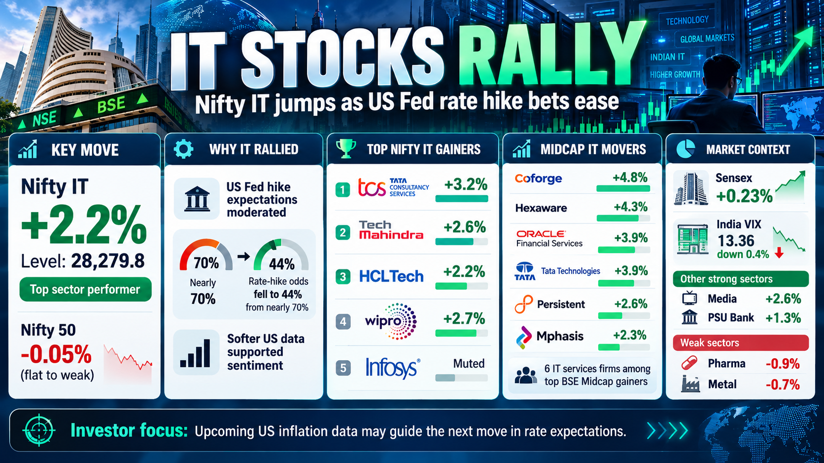 IT Stocks Rally