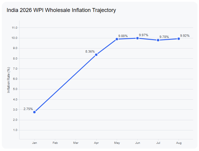 India 2026 WPI Wholesale Inflation Trajectory