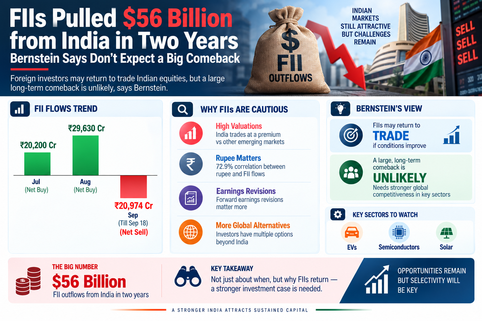 India FII Outflows