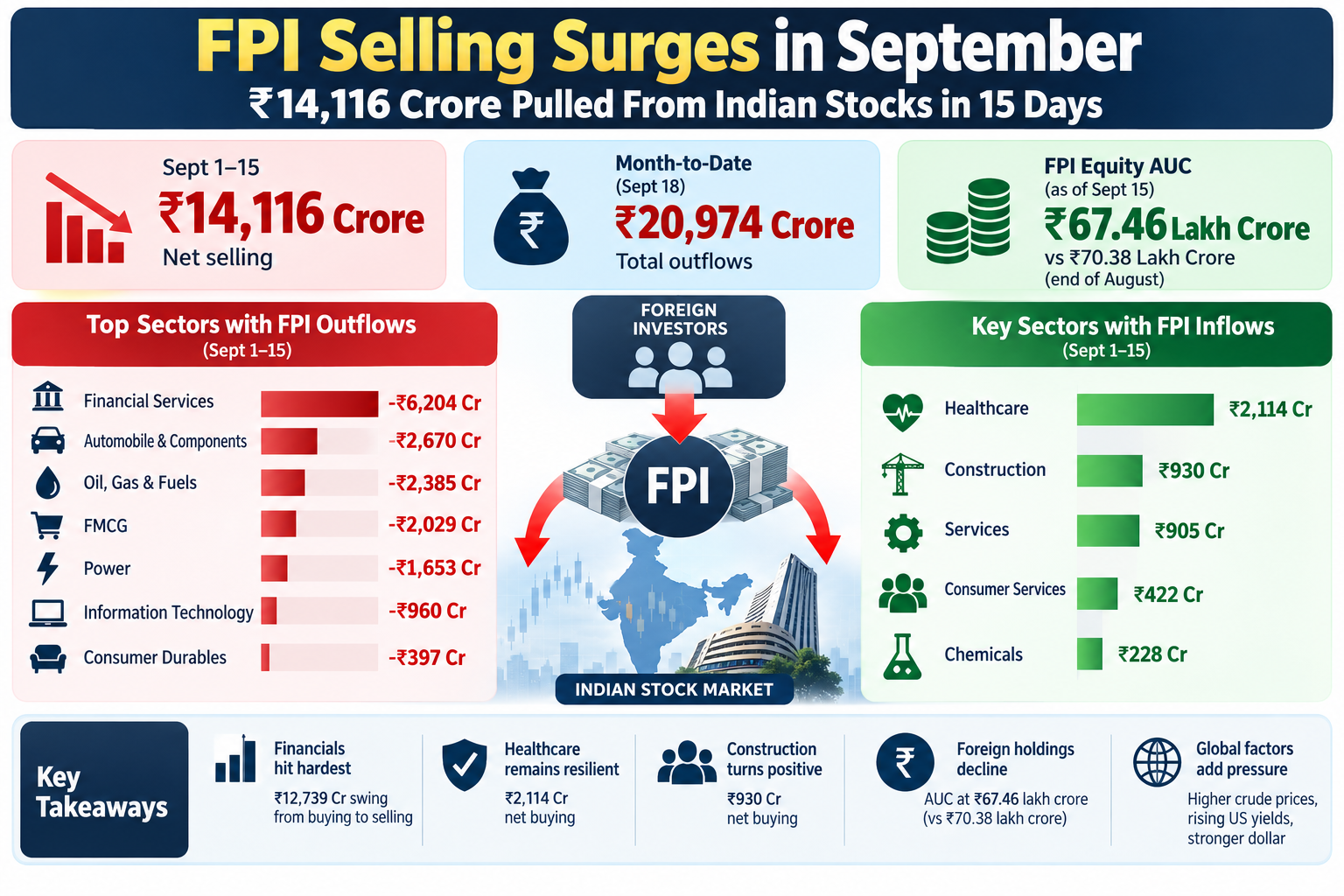 India FPI Selling Surge
