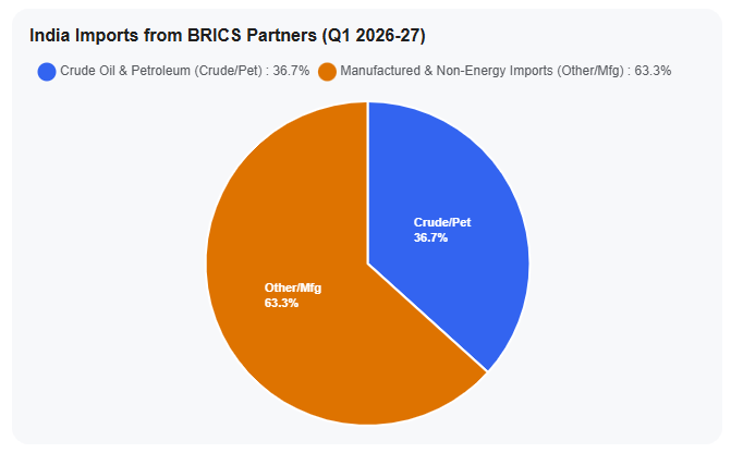 India Imports from BRICS Partners (Q1 2026-27)