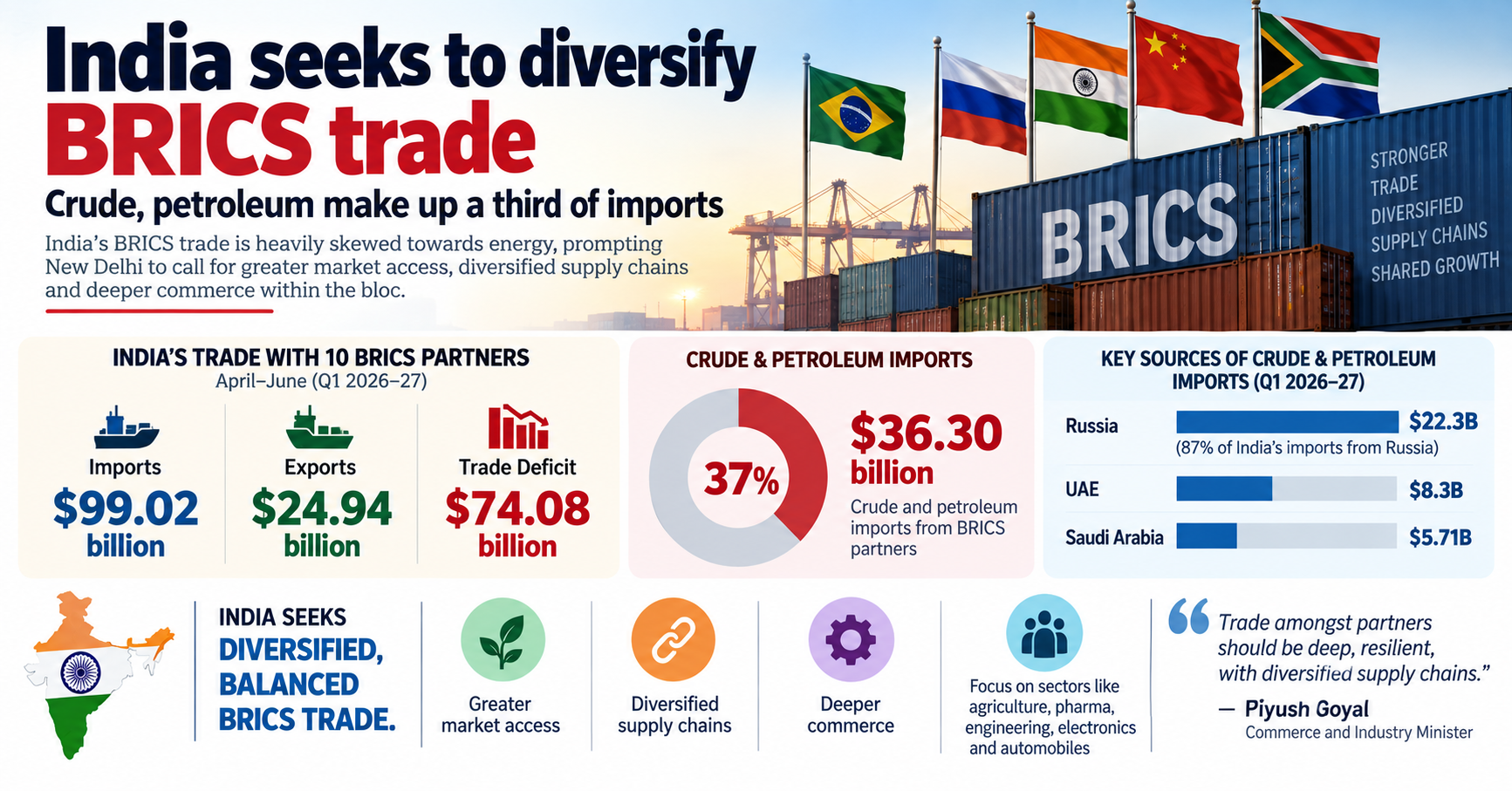 India Seeks Diversified BRICS Trade