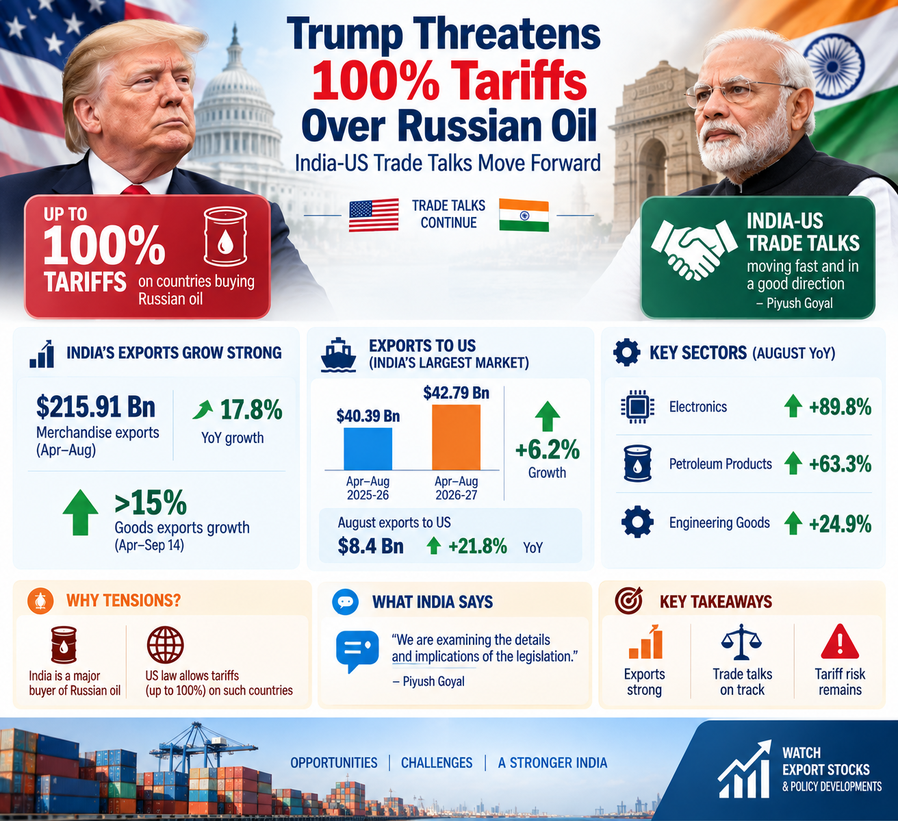 India-US Trade and Tariff Tensions