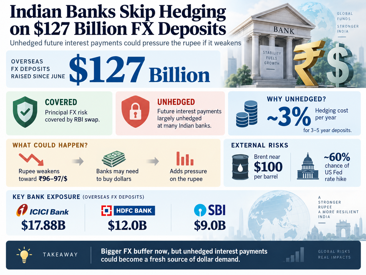 Indian Banks and FX Deposit Risks