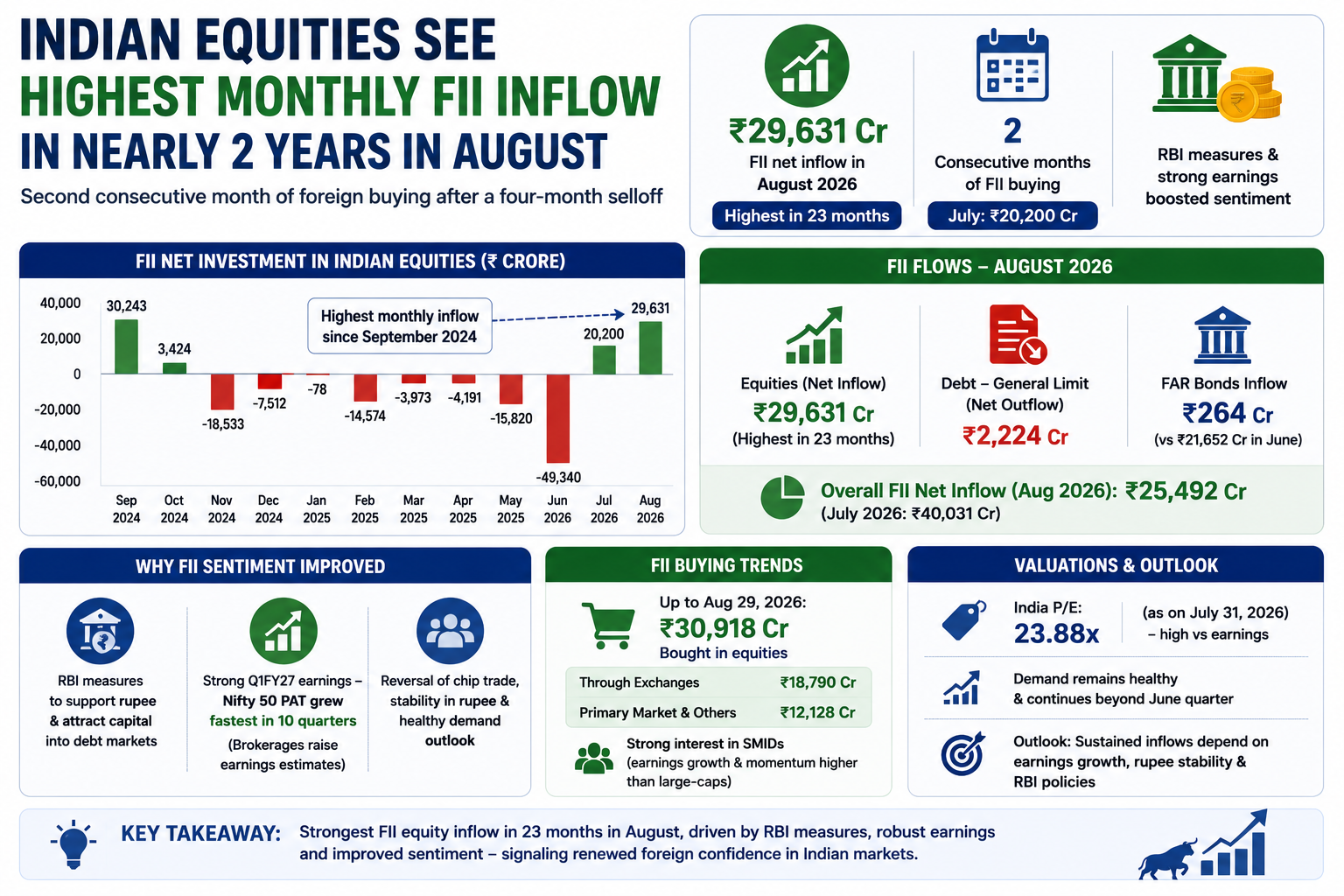 Indian Equities Rally on Record FII Inflows