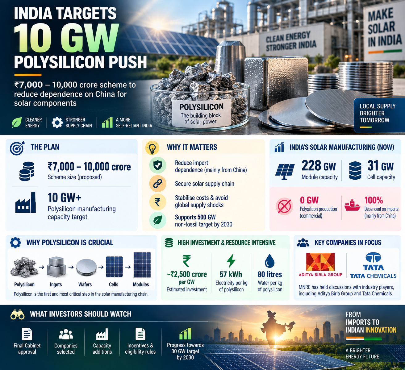 India’s 10 GW Polysilicon Push
