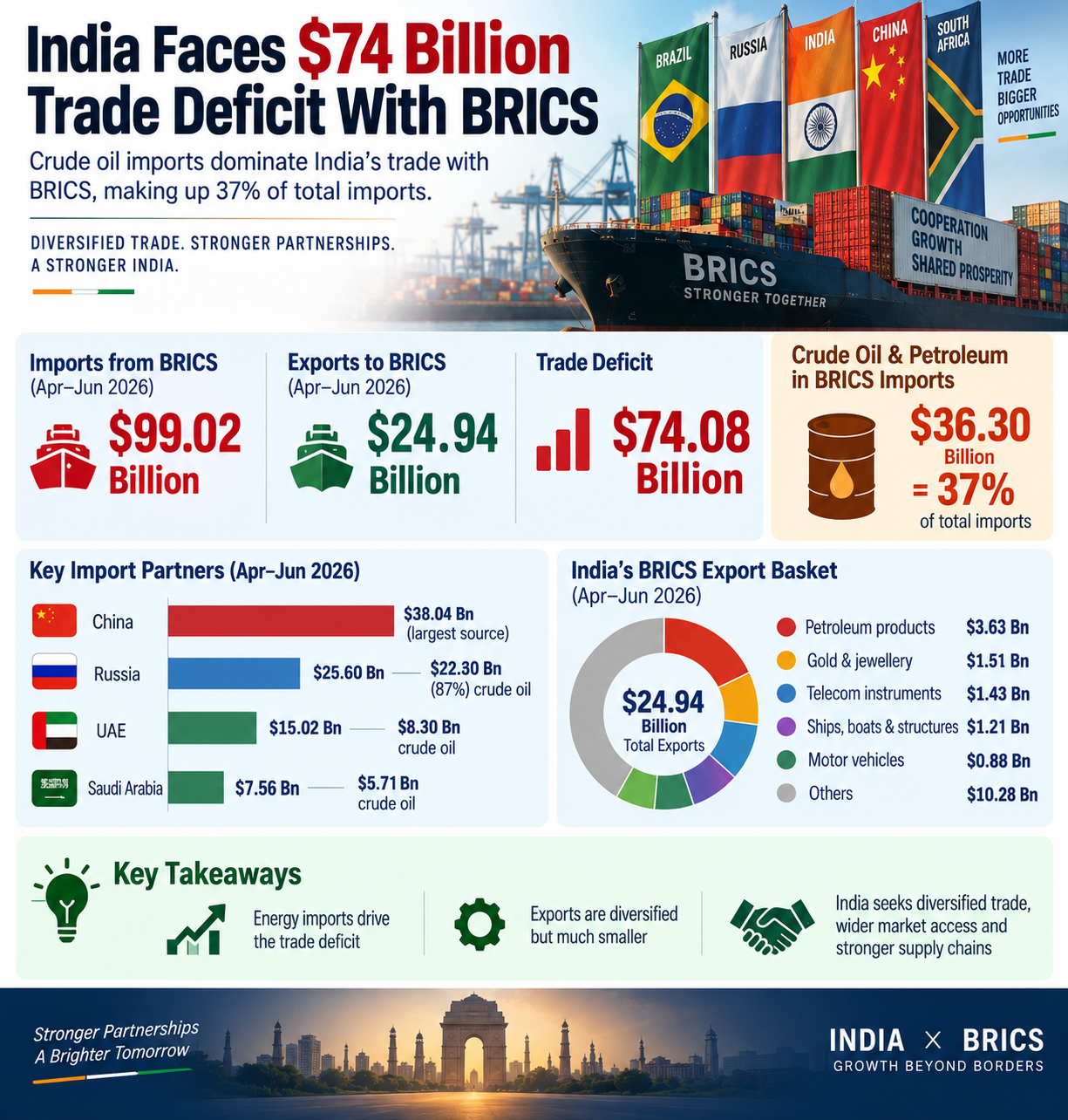 India’s BRICS Trade Deficit